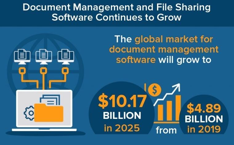 Document Management growth over time